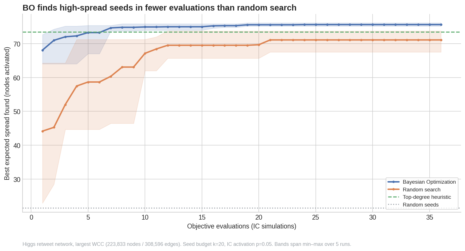 Convergence trace showing Bayesian Optimization finding high-spread seeds faster than random search on the Higgs retweet graph.