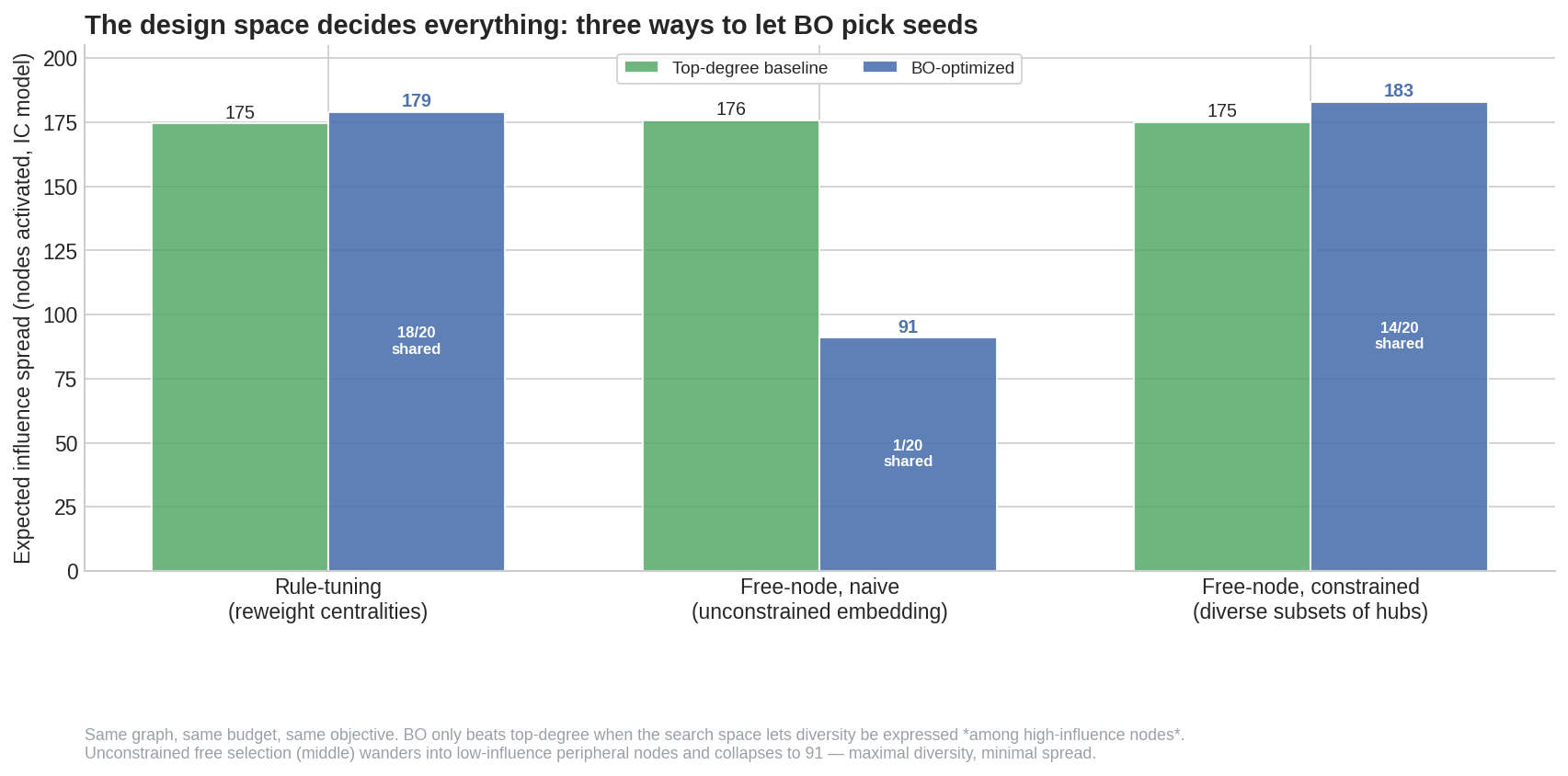 Grouped bar chart showing rule-tuning, naive free-node selection, and constrained free-node selection across the same graph and objective.